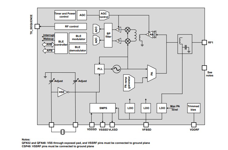 Block Diagram - STMicroelectronics BlueNRG-LP BLUETOOTH® Low Energy Wireless SoC